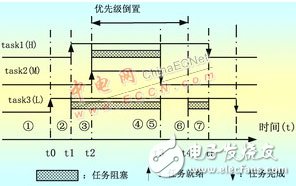 關于嵌入式系統優先級反轉的原因及解決方法探討 