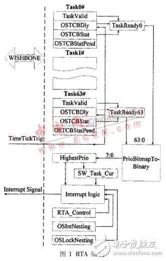 基于μC/OS-II實時操作系統的硬件加速設計