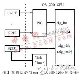 基于μC/OS-II實時操作系統的硬件加速設計