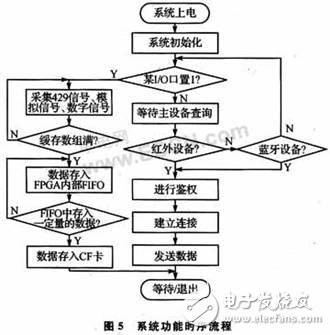 基于無線通信技術的數(shù)據(jù)記錄系統(tǒng)設計  