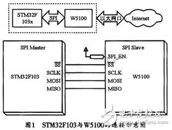 智能網絡通信設計方案