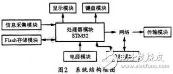 智能網絡通信設計方案