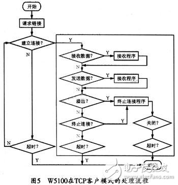 智能網絡通信設計方案