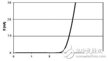 基于結溫保護的LED驅動電路設計