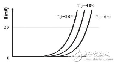 基于結溫保護的LED驅動電路設計