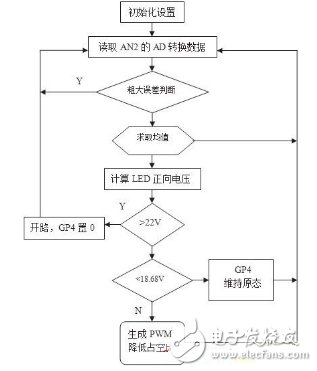 基于結溫保護的LED驅動電路設計