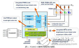 恩智浦基于I2C接口的LED驅(qū)動器，高可靠性和高性價比