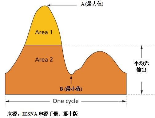 一種可以實現(xiàn)無閃爍LED照明的靈活的紋波抑制電路介紹   