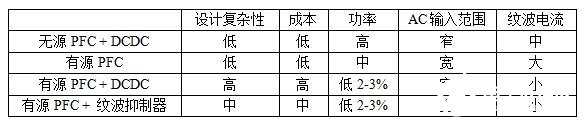 一種可以實現(xiàn)無閃爍LED照明的靈活的紋波抑制電路介紹   