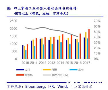 2020國內(nèi)工業(yè)機器人行業(yè)走勢 我國市場依舊蘊藏著巨大的力量 