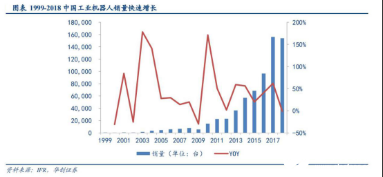 2020國內(nèi)工業(yè)機器人行業(yè)走勢 我國市場依舊蘊藏著巨大的力量 