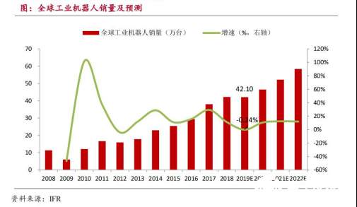 2020國內(nèi)工業(yè)機器人行業(yè)走勢 我國市場依舊蘊藏著巨大的力量 