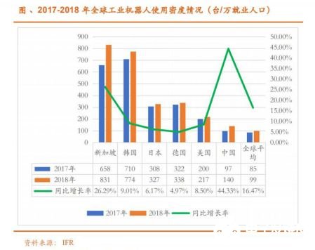 2020國內(nèi)工業(yè)機器人行業(yè)走勢 我國市場依舊蘊藏著巨大的力量 