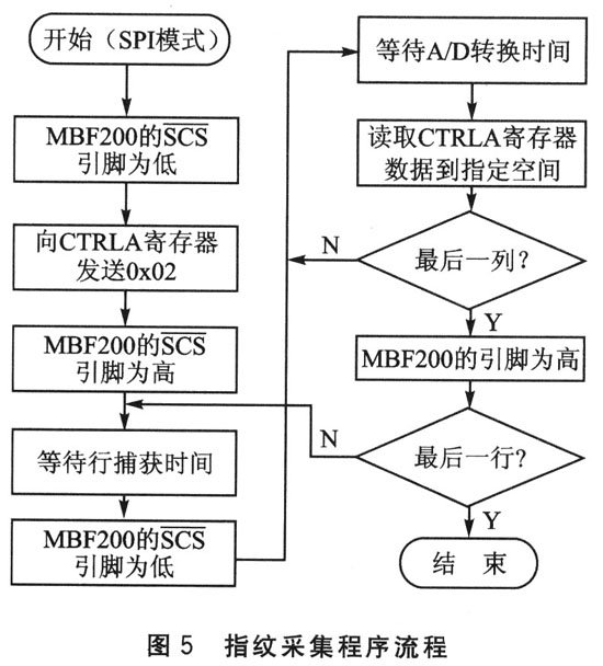 基于一種嵌入式系統(tǒng)設(shè)計的高性能低功耗的電容指紋傳感器介紹