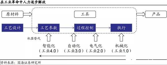 智能制造發(fā)展的五個階段全面解讀