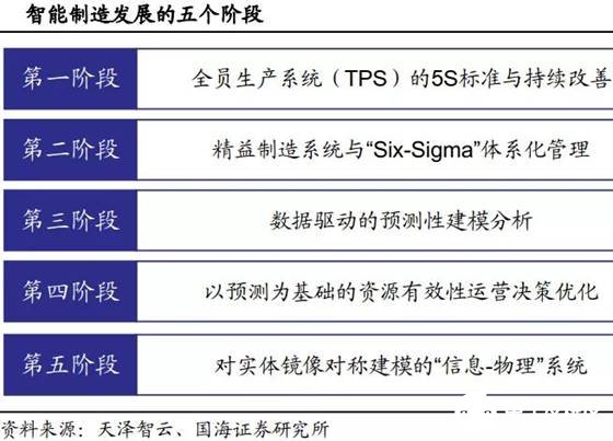 智能制造發(fā)展的五個階段全面解讀