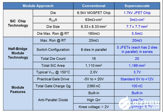 超共源共柵與硅技術和SiC MOSFET技術對比分析