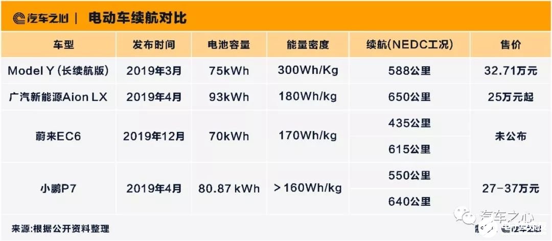 特斯拉將如何提高Model Y的續(xù)航能力