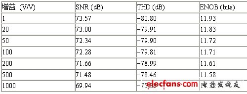 表1:交流性能與增益的關(guān)系。（電子系統(tǒng)設(shè)計(jì)）