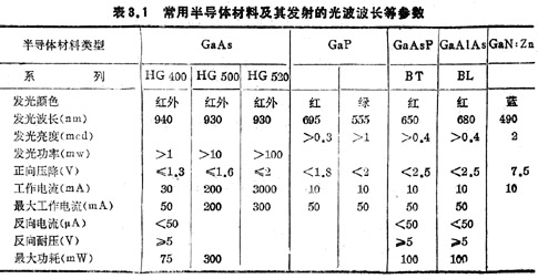 常用半導體材料及其發射的光波波長等參數