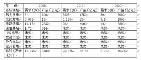 中國釩電池市場