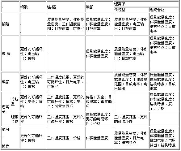 各種EV蓄電池的特點對比